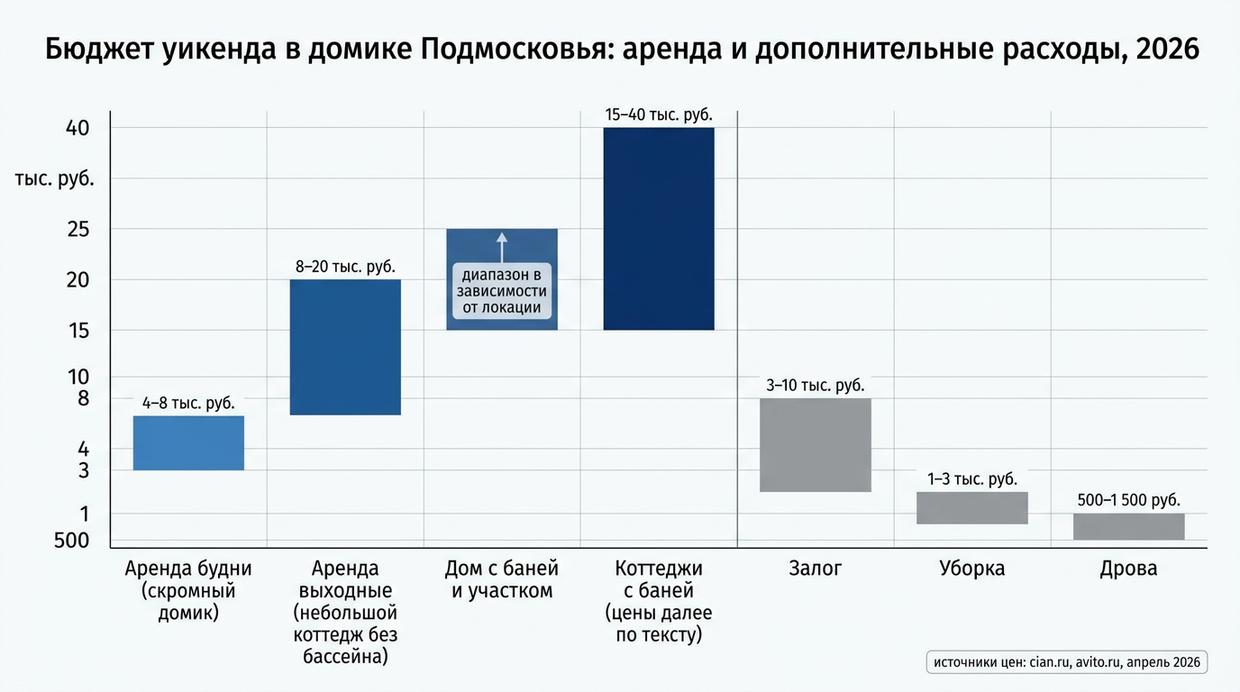 Цены и бюджет 2026: аренда, дорога, продукты и «мелочи»